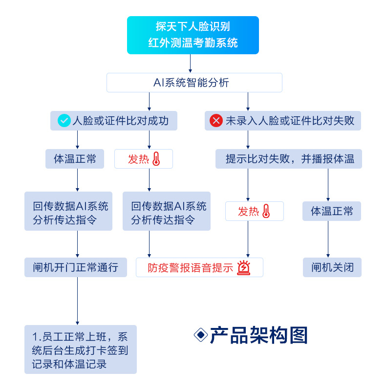 人臉識別測溫門禁機(jī)