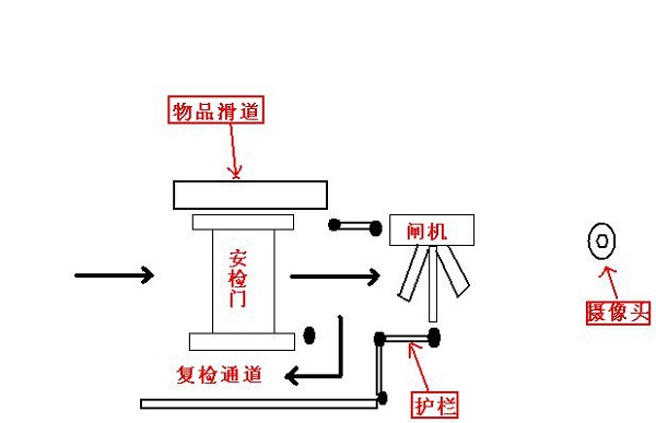 安檢門探測金屬